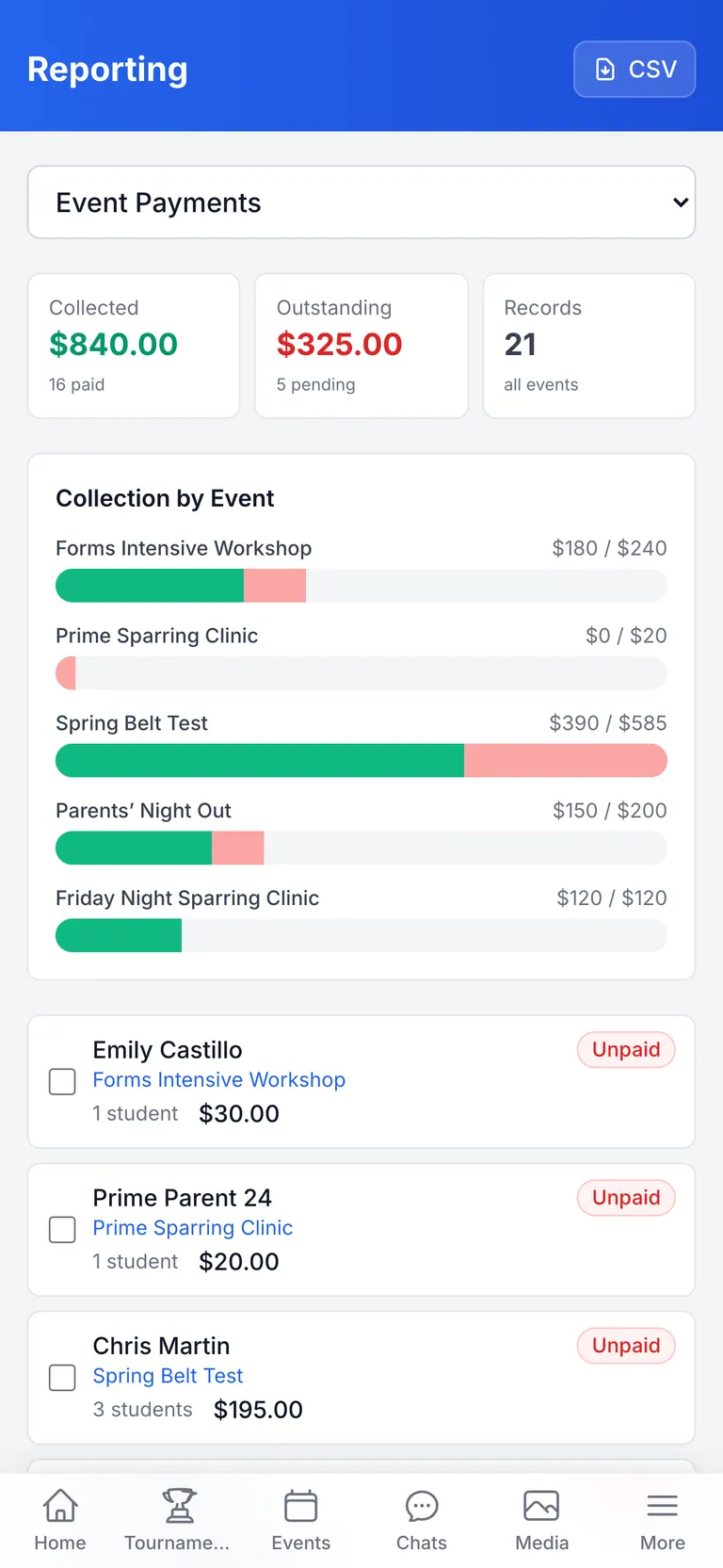 An event payment report showing total collected and outstanding, a per-event collection bar for each event, and unpaid families listed with the amount they owe